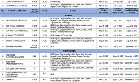 PRC Board Exams Schedule 2022 - Updated Licensure Exam Dates - 1taker