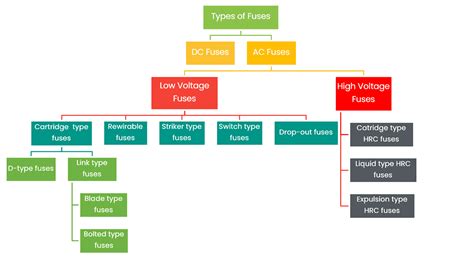 Types of Fuses and their Applications - Codrey Electronics