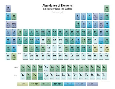 an image of the elements in science that are labeled with their names and atomic symbols