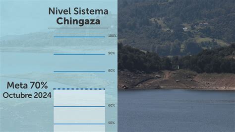 Nivel de embalses de Bogotá hoy 3 de junio lunes festivo desaceleró – Publimetro Colombia