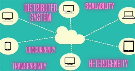 Introduction to Distributed Systems | A Through Introduction to Distributed Systems - Computer ...