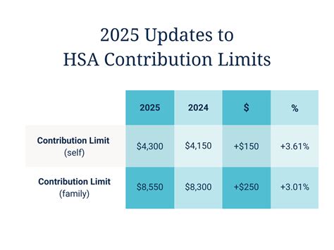 IRS Announces Increases to HSA Contribution Limits and More for 2025 - First Dollar