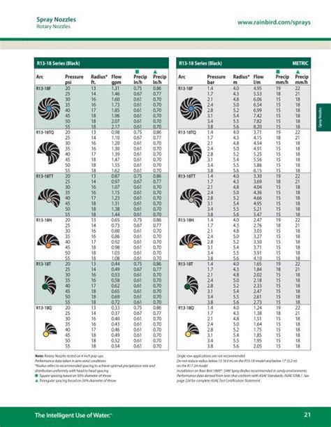 Rain Bird Spray Nozzle Flow Chart - Reviews Of Chart