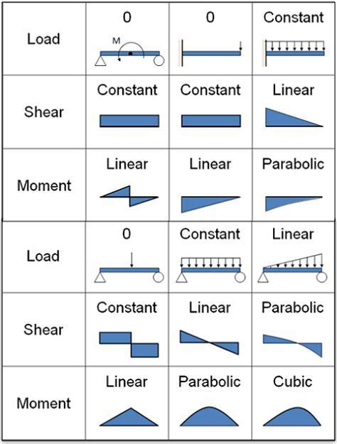 Shear Force Bending Moment Diagram - Wiring Diagram Database