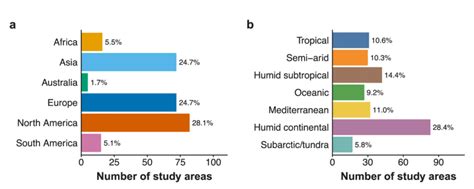 Number of study areas per (a) continent and (b) climate zone. | Download Scientific Diagram