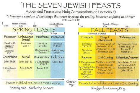 Overview of the Seven Jewish Feasts | Jewish feasts, Jewish calendar ...