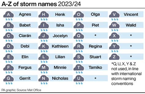 Storm names honour scientists and civil servants across island of Ireland - U105