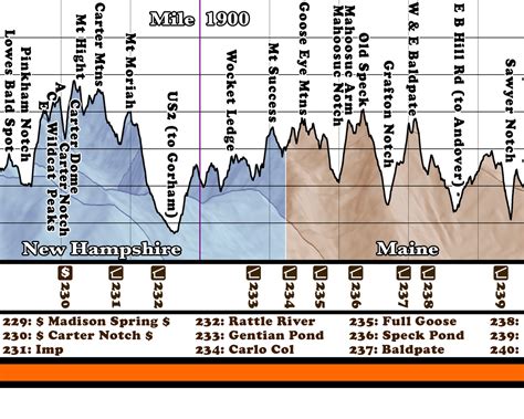 Appalachian Trail Elevation Map - Yoshi Katheryn