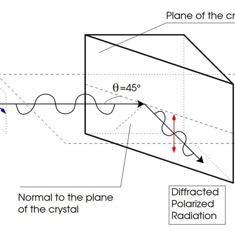 Bragg diffraction on a crystal at 45 • (Reproduced with permission from ...