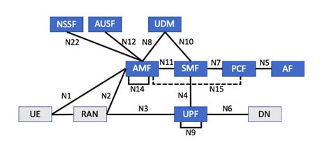 5G Primer Part 3: 5G Core Network - Embedded Computing Design