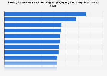 UK: leading AA battery brands by battery life 2015 | Statista