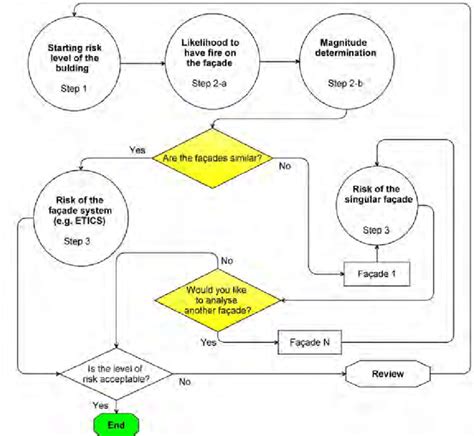 Risk Cause Analysis Flow Chart