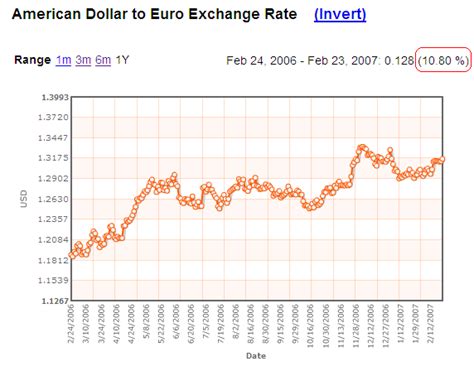 Dollar to Euro exchange rate | IndexMundi Blog