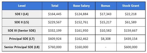 Senior SDE Salary At Amazon: What You Need To Know - Greatsenioryears