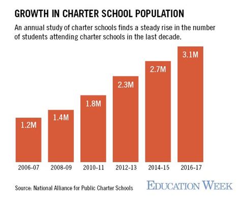 Charter school enrollment continues to climb. Yet, many people still don't understand the key ...