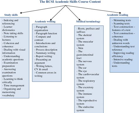 The RCSI Academic Skills Course Content. | Download Scientific Diagram