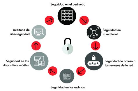 Gráfica circular ciberseguridad - Fadrell Grupo Tecnológico ...