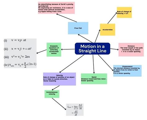 Motion In A Straight Line Class 11 Mind Map: Important for CBSE Class ...