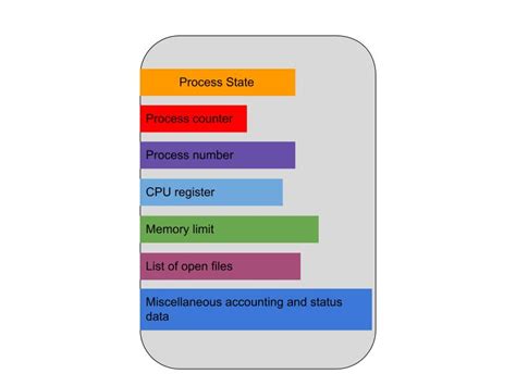 What is a process control block PCB and its components. - Learn Steps