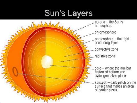 Layers Of The Sun Diagram Foldable