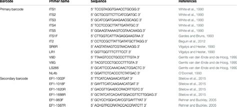 Universal and fungal specific primers for the dual DNA barcoding scheme. | Download Scientific ...