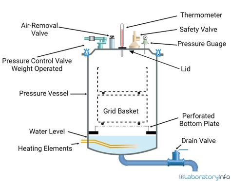 Autoclave Labelled Diagram