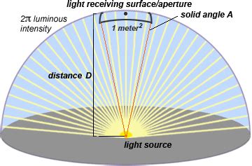 Luminous Intensity Is a Measure of The Wavelength-Weighted Power-Made-in-China.com