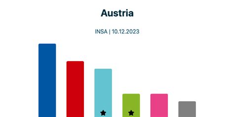 Austria: Election polls by INSA from 06.12.2023