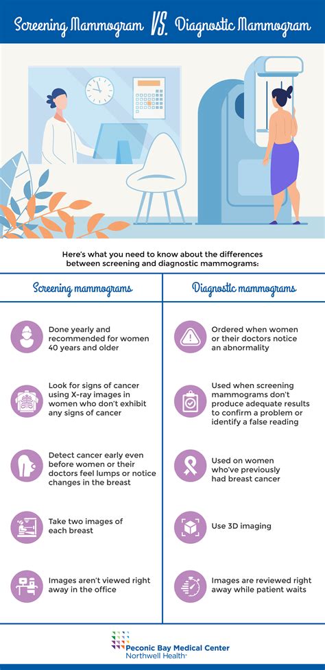 Screening Mammogram vs. Diagnostic Mammogram | Mammogram, Health screening, Health info