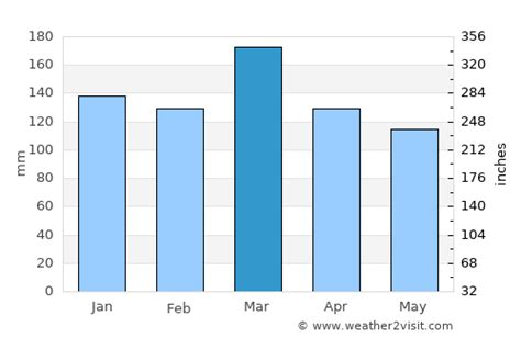 Summerville Weather in March 2024 | United States Averages | Weather-2-Visit