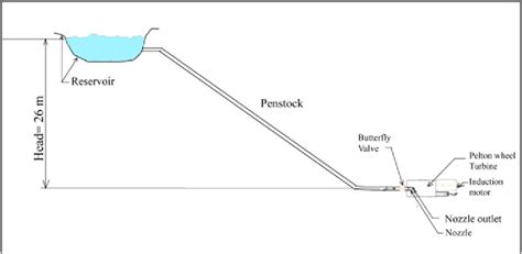 Figure 3 from Design of Micro-Hydro power plant using an induction motor as a generator ...