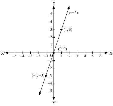 1) Draw the graph of the linear equation y = 3x 2) Draw the graph of the linear - Maths - Linear ...