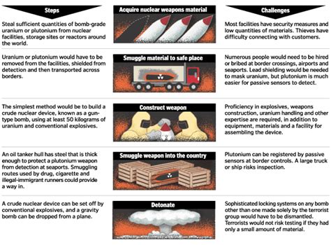 The Path to a Nuclear Weapon, Simple Bomb Designs (washingtonpost.com)