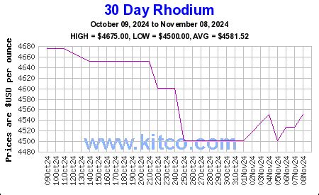 Rhodium Price Today | Price of Rhodium Per Ounce | Rhodium Chart | KITCO