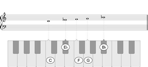 C Minor Pentatonic Scale - Play piano scales in all keys