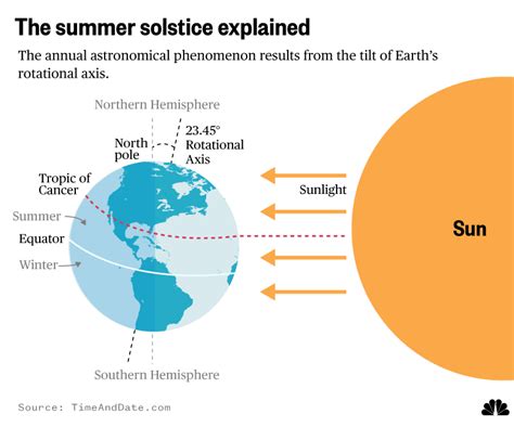 Summer Solstice Diagram