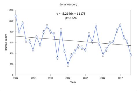 5: Trend in average annual rainfall in Johannesburg between 1985 and ...