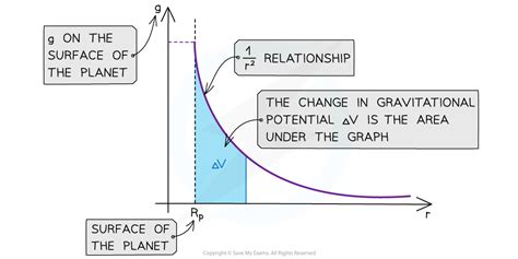 AQA A Level Physics复习笔记7.2.3 Graphical Representation of Gravitational Potential-翰林国际教育