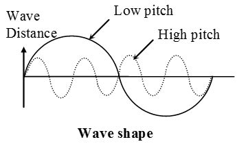 What are the Characteristics of Sound Waves - A Plus Topper