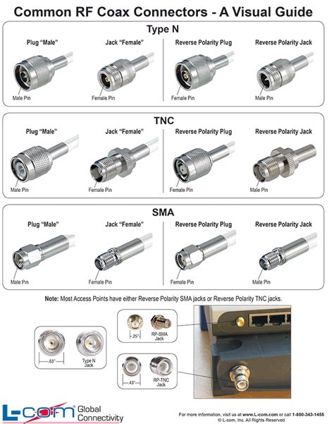 Common RF Coax Connectors - A Visual Guide