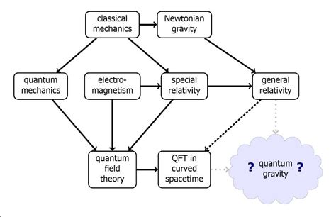 A Noob's Guide to the Theory of Quantum Gravity - Entropy