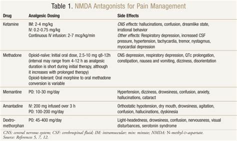 The Emerging Role of NMDA Antagonists in Pain Management