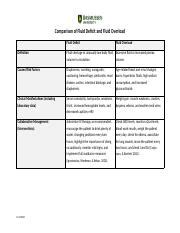 Understanding Fluid Deficit and Fluid Overload: Causes, | Course Hero