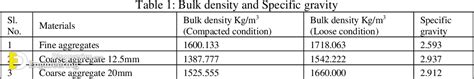 Bulk Density Of Aggregates | Engineering Discoveries