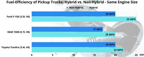 Average and Median MPG For All Types of Pickup Trucks – GizmoDriver