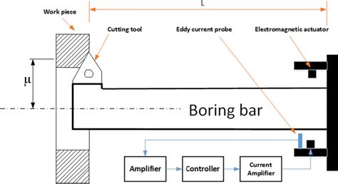 Setup for active vibration control | Download Scientific Diagram