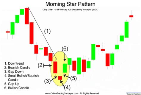 Candlestick Patterns Crypto | Bruin Blog