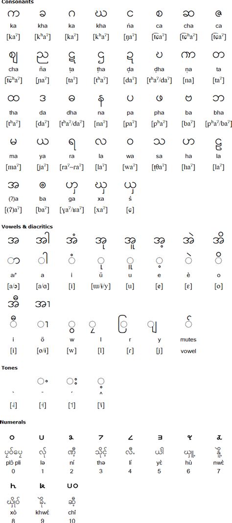 Eastern Pwo Karen language and alphabet