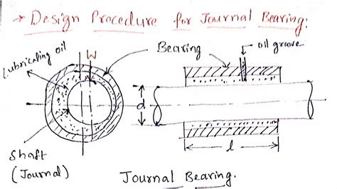 Design procedure for Journal bearing - YouTube