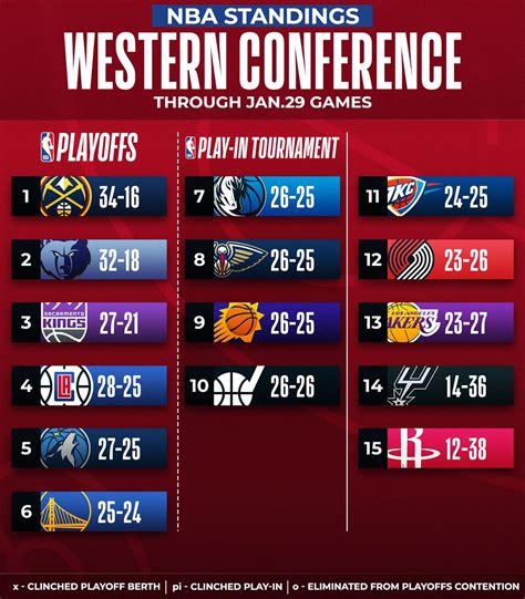 NBA on Twitter: "The updated NBA standings after Sunday's action! For ...